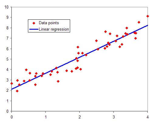 Regression Analysis and Predictive Modelling